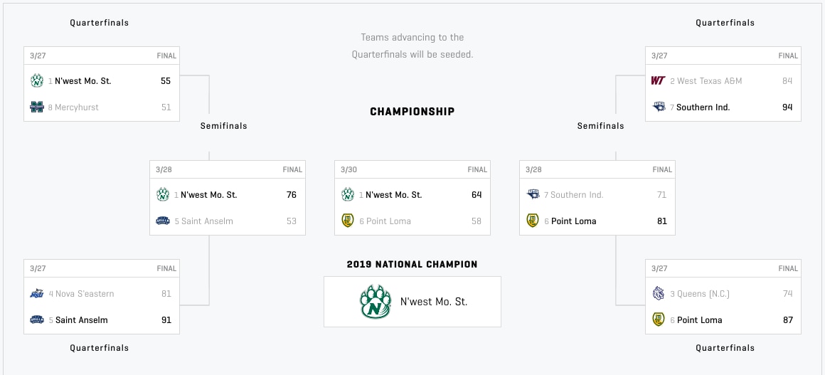 The 2019 DII Men's Elite Eight.