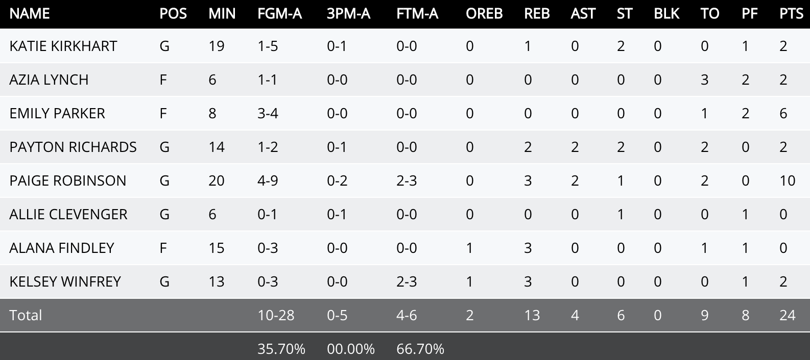 Drury women's basketball