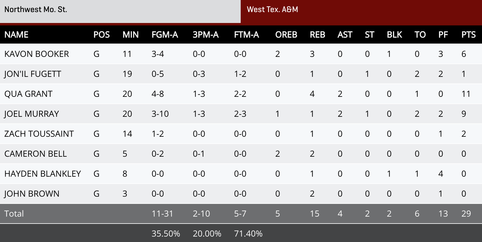 West Texas A&M box score