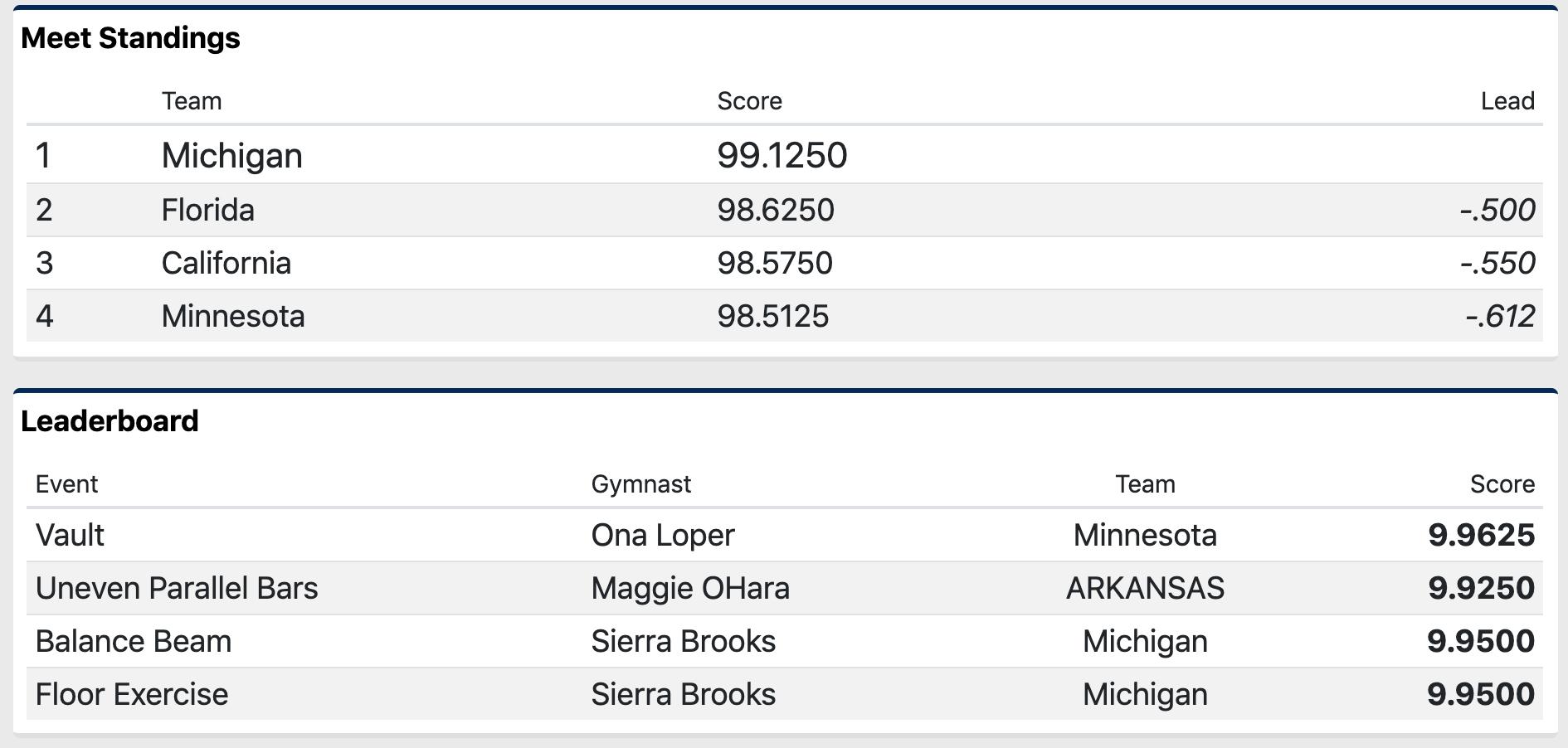Results through two rotations