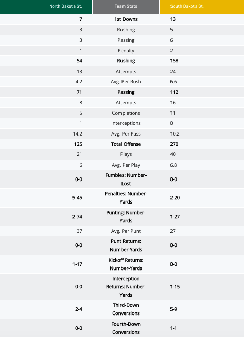 First Half Stats