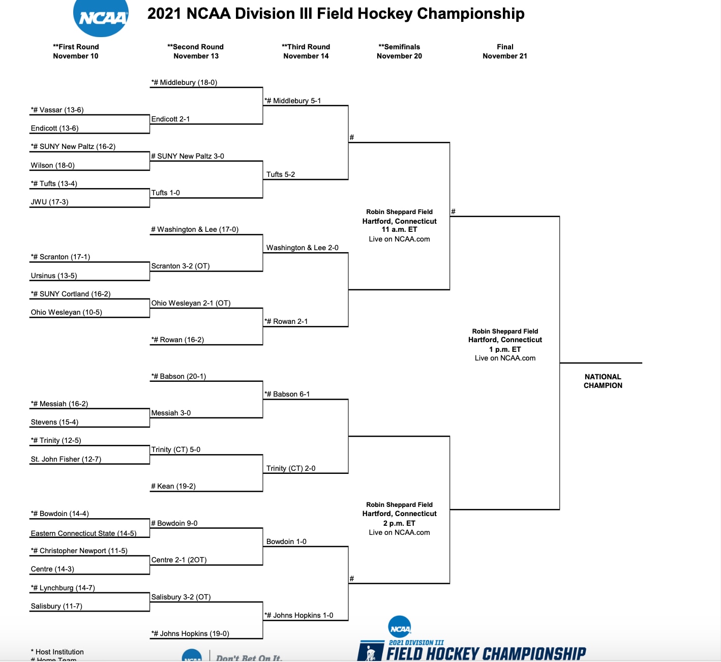 NCAA diii field hockey bracket updated third round 2021