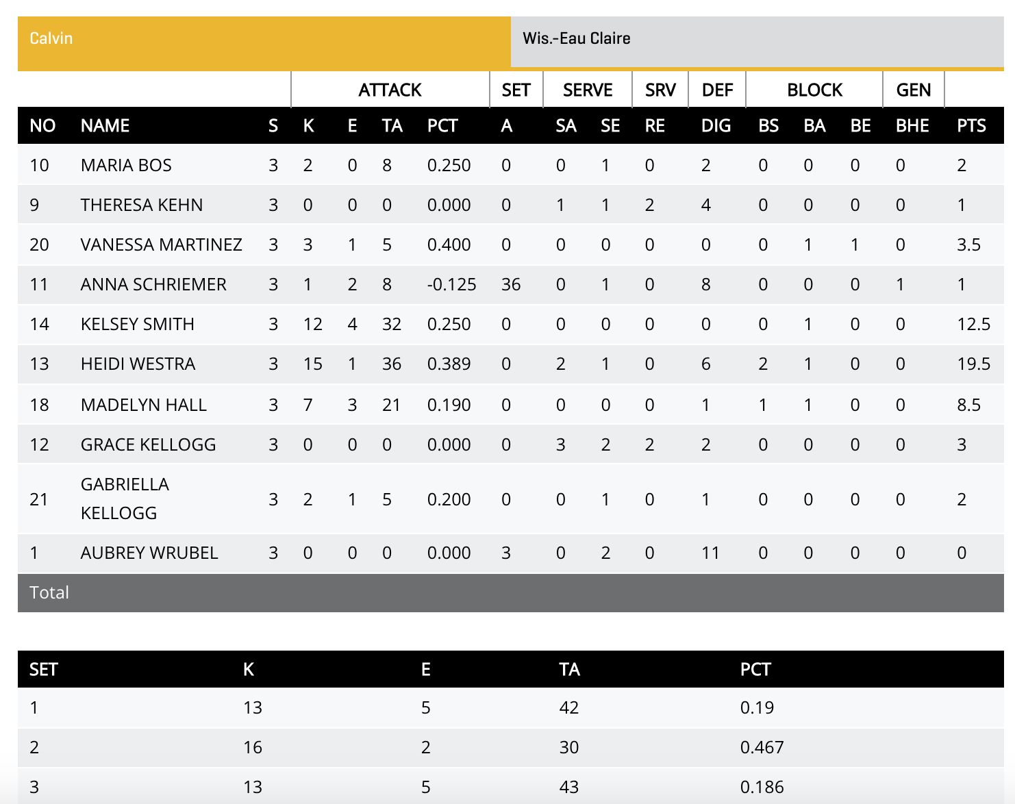 Calvin stats 2021 diii volleyball national championship final women's