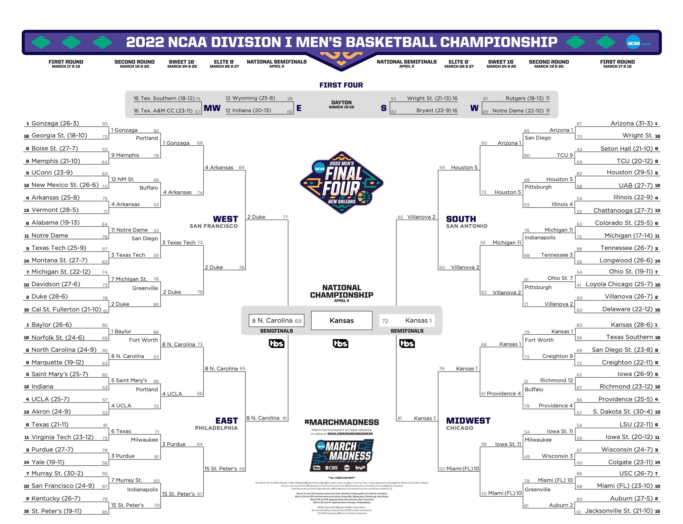 ​​The completed 2022 NCAA men's basketball bracket, showing Kansas as champion.