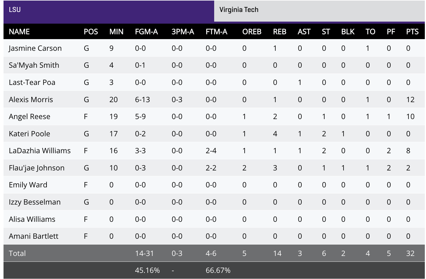 LSU women's basketball stats