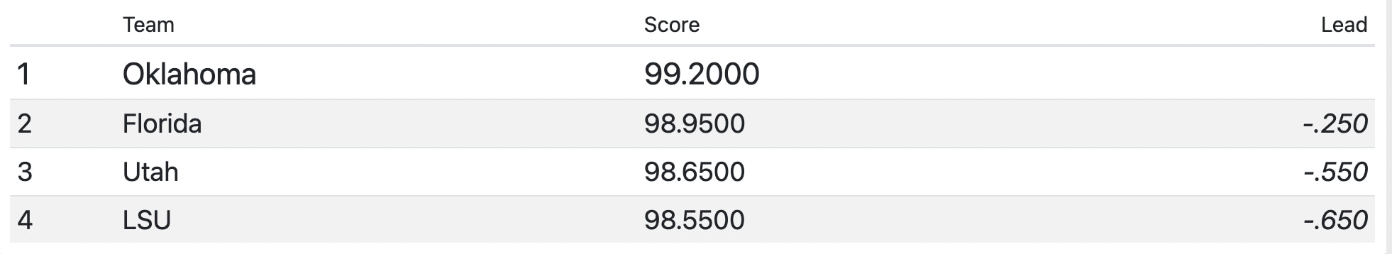 after second rotation