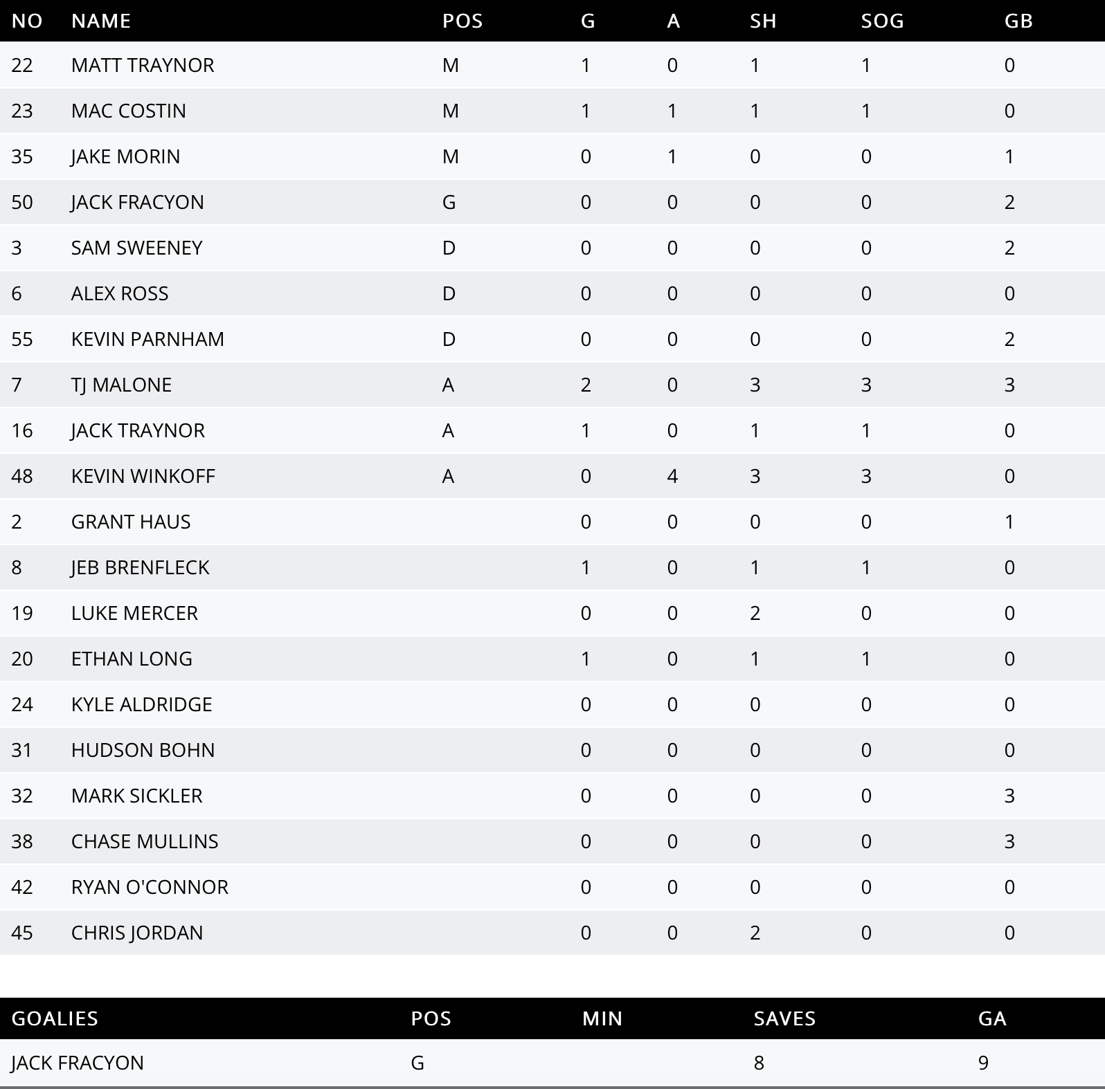 PSU first half stats