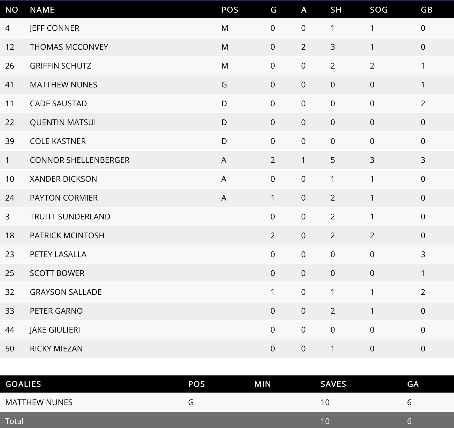 UVA first half stats