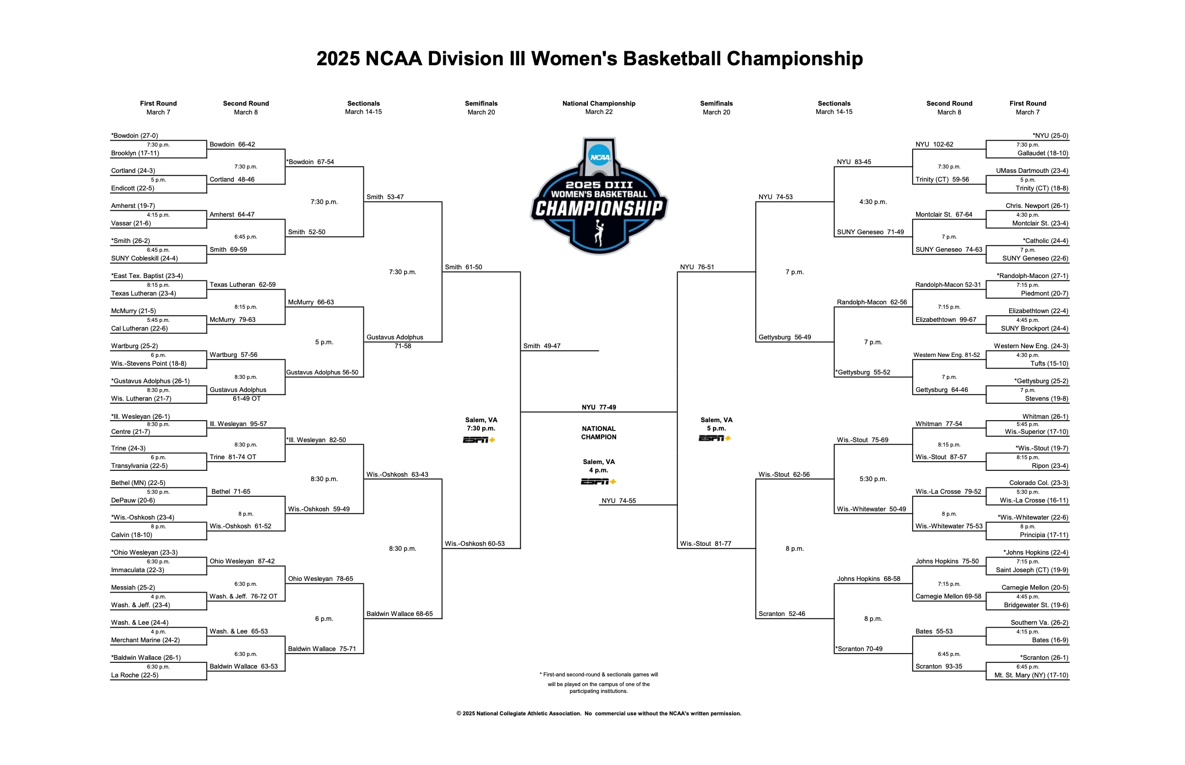 2025 DIII WBB Championship bracket