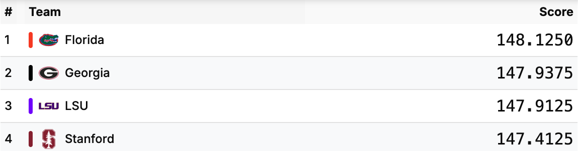A table showing team standings in gymnastics.