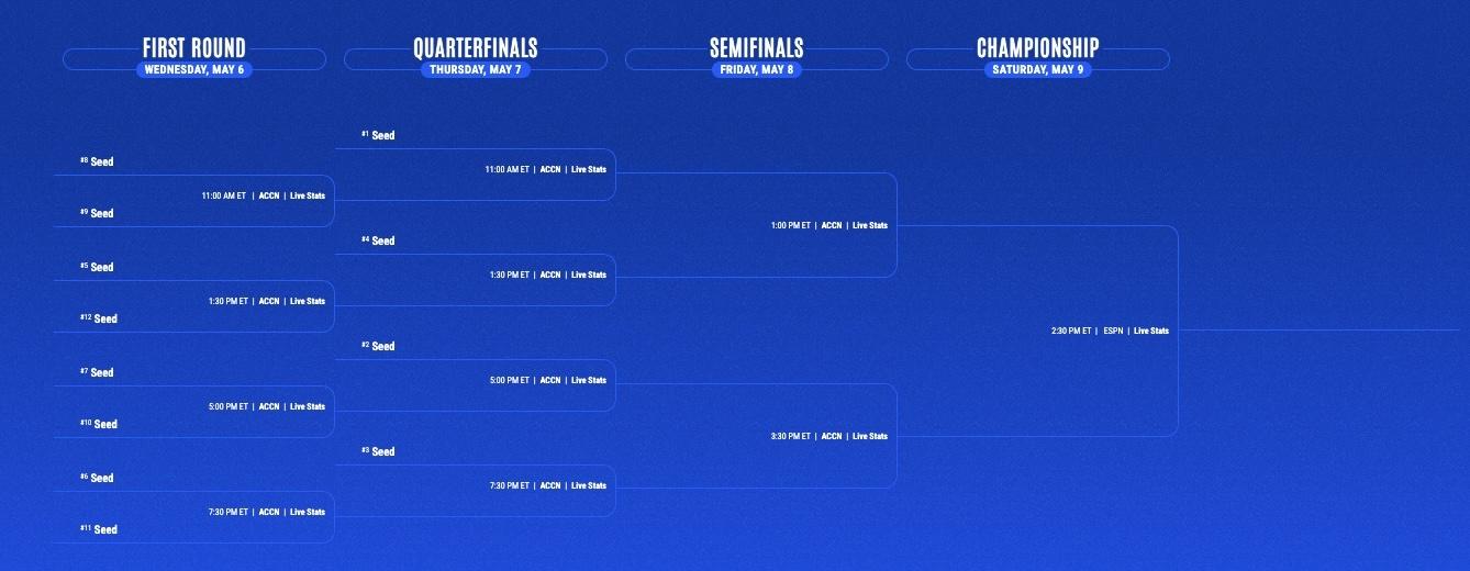 ACC softball bracket