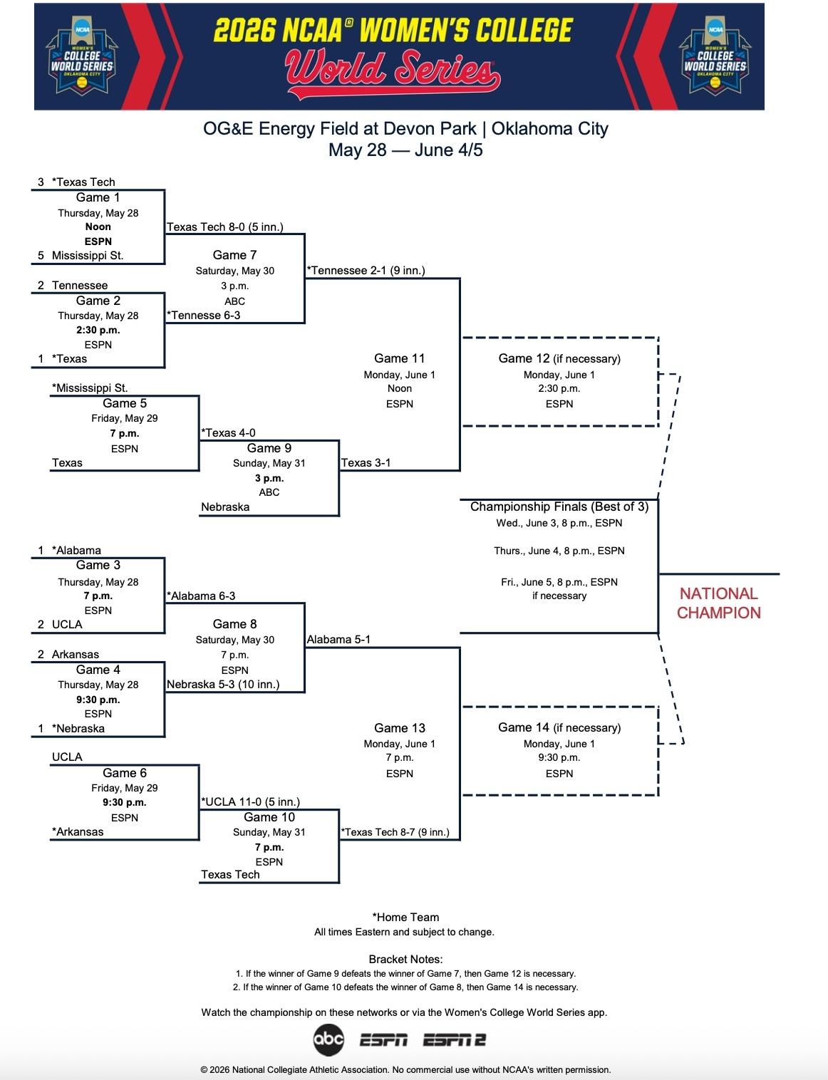 DI softball super regional bracket